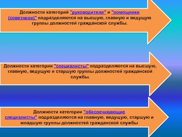 Должности категорий "руководители" и "помощники (советники)" подразделяются на высшую, главную и ведущую