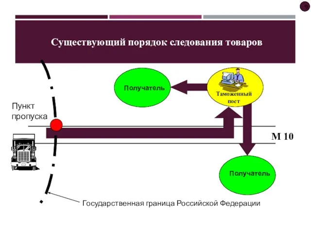 Существующий порядок следования товаров М 10 Государственная граница Российской Федерации Пункт пропуска