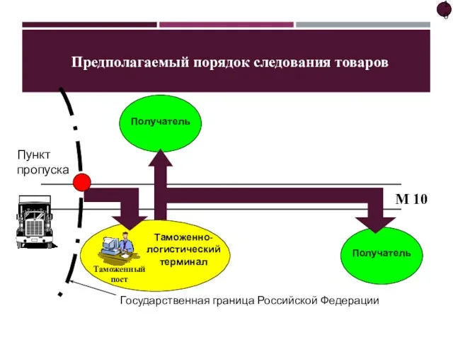 Предполагаемый порядок следования товаров М 10 Государственная граница Российской Федерации Пункт пропуска