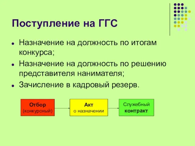 Поступление на ГГС Назначение на должность по итогам конкурса; Назначение на должность