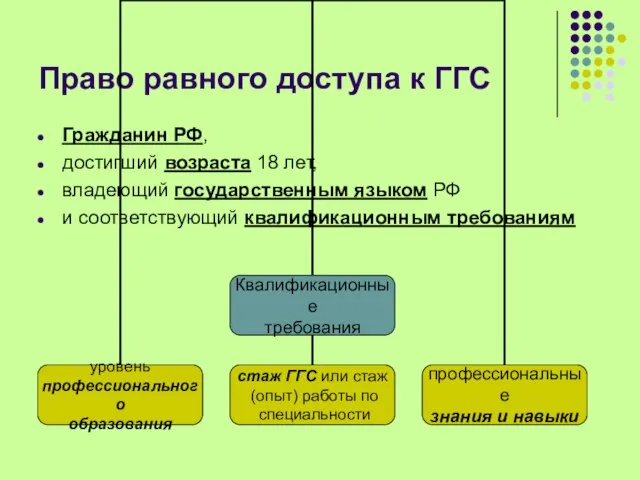 Право равного доступа к ГГС Гражданин РФ, достигший возраста 18 лет, владеющий