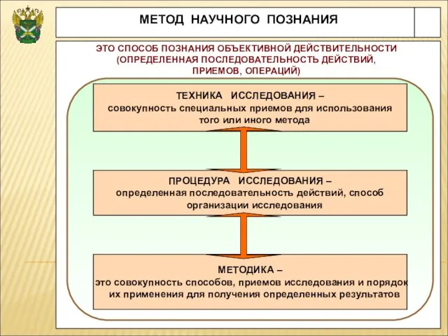 МЕТОД НАУЧНОГО ПОЗНАНИЯ ЭТО СПОСОБ ПОЗНАНИЯ ОБЪЕКТИВНОЙ ДЕЙСТВИТЕЛЬНОСТИ (ОПРЕДЕЛЕННАЯ ПОСЛЕДОВАТЕЛЬНОСТЬ ДЕЙСТВИЙ, ПРИЕМОВ,