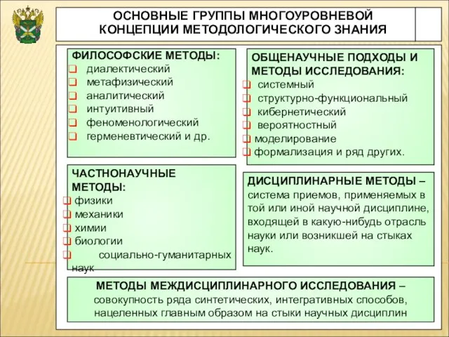 ОСНОВНЫЕ ГРУППЫ МНОГОУРОВНЕВОЙ КОНЦЕПЦИИ МЕТОДОЛОГИЧЕСКОГО ЗНАНИЯ ФИЛОСОФСКИЕ МЕТОДЫ: диалектический метафизический аналитический интуитивный