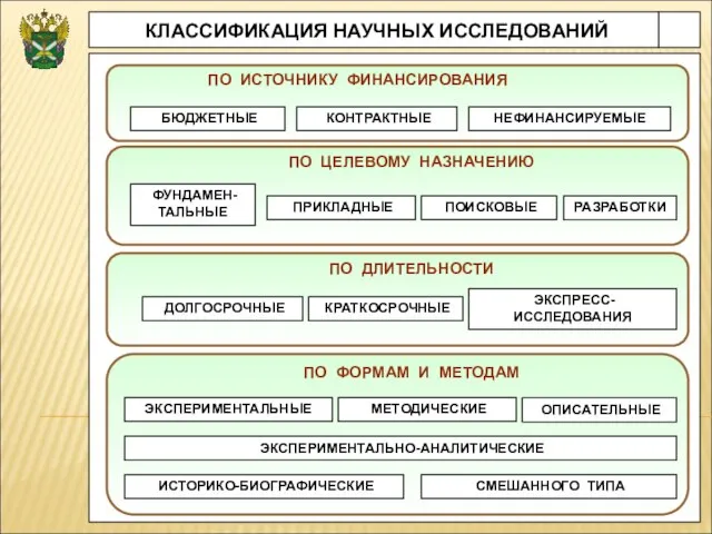 КЛАССИФИКАЦИЯ НАУЧНЫХ ИССЛЕДОВАНИЙ ПО ДЛИТЕЛЬНОСТИ ПО ИСТОЧНИКУ ФИНАНСИРОВАНИЯ ПО ЦЕЛЕВОМУ НАЗНАЧЕНИЮ БЮДЖЕТНЫЕ