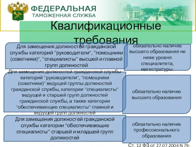 Квалификационные требования Для замещения должностей гражданской службы категорий "руководители", "помощники (советники)", "специалисты"