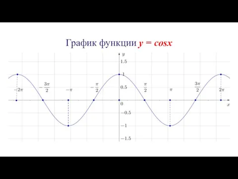 График функции y = cosx