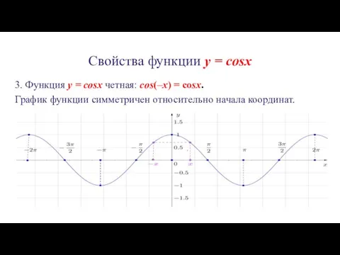 Свойства функции y = cosx 3. Функция y = cosx четная: cos(–x)