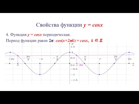 Свойства функции y = cosx 4. Функция y = cosx периодическая. Период