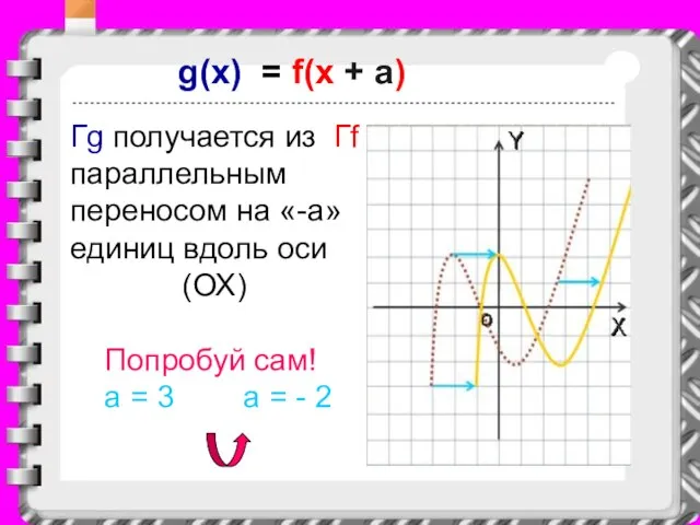 g(x) = f(x + a) Гg получается из Гf параллельным переносом на