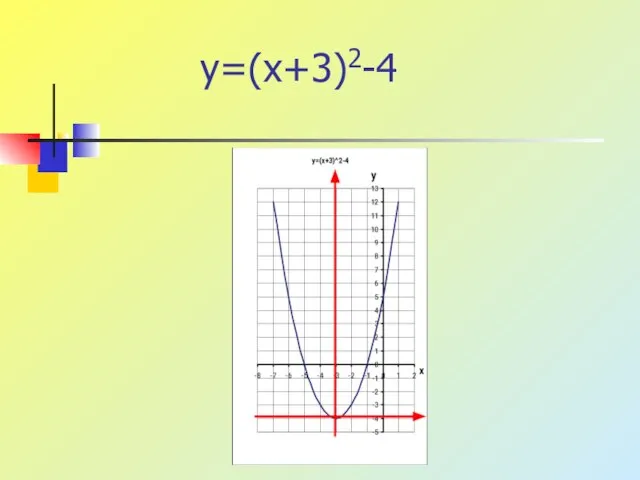 y=(x+3)2-4