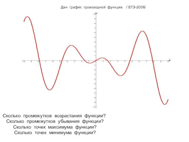 Дан график производной функции. / ЕГЭ-2006/ Сколько промежутков возрастания функции? Сколько промежутков