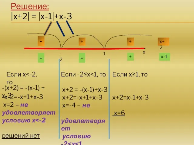 Решение: |х+2| = |х-1|+х-3 х -х-2=-х+1+х-3 х=2 – не удовлетворяет условию х