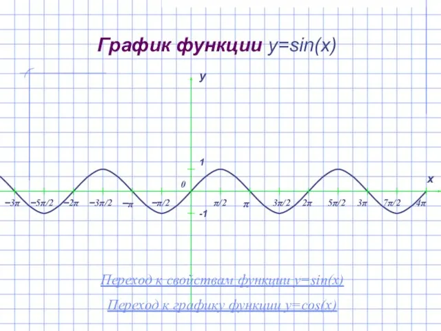 График функции y=sin(x) Переход к свойствам функции y=sin(x) Переход к графику функции y=cos(x)