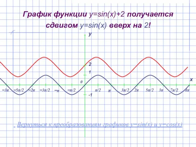 График функции y=sin(x)+2 получается сдвигом y=sin(x) вверх на 2! Вернуться к преобразованиям графиков y=sin(x) и y=cos(x)