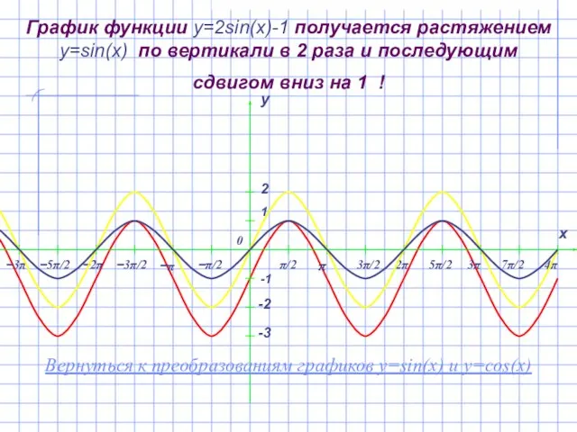 График функции y=2sin(x)-1 получается растяжением y=sin(x) по вертикали в 2 раза и