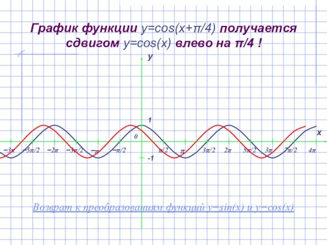 График функции y=cos(x+π/4) получается сдвигом y=cos(x) влево на π/4 ! Возврат к