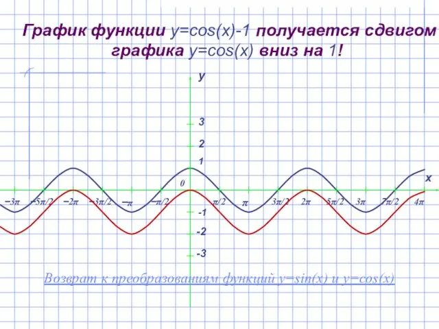 График функции y=cos(x)-1 получается сдвигом графика y=cos(x) вниз на 1! Возврат к