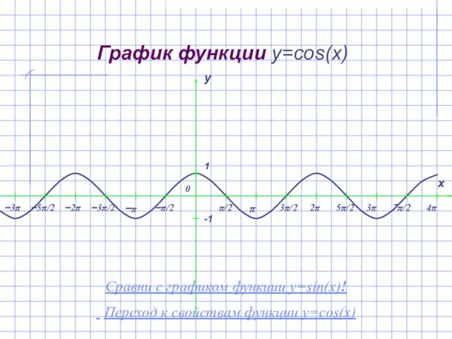 График функции y=cos(x) Сравни с графиком функции y=sin(x)! Переход к свойствам функции y=cos(x)