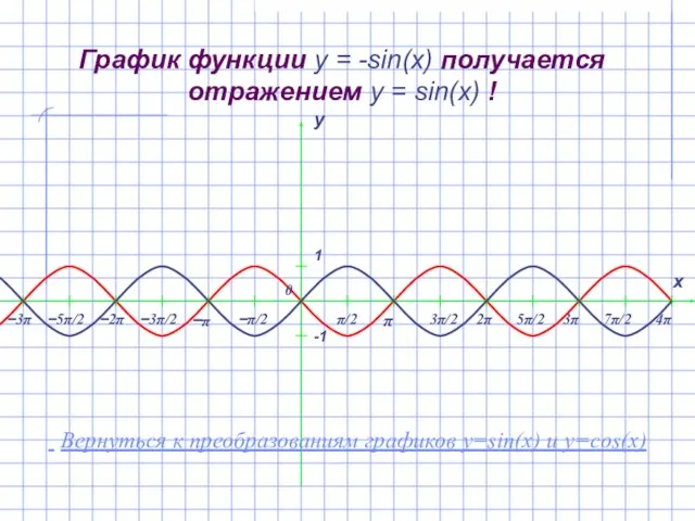 График функции y = -sin(x) получается отражением y = sin(x) ! Вернуться