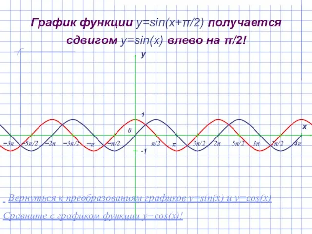 График функции y=sin(x+π/2) получается сдвигом y=sin(x) влево на π/2! Вернуться к преобразованиям