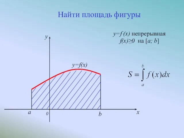 Найти площадь фигуры y=f (x) непрерывная f(x)≥0 на [a; b] a 0 b x y=f(x) y