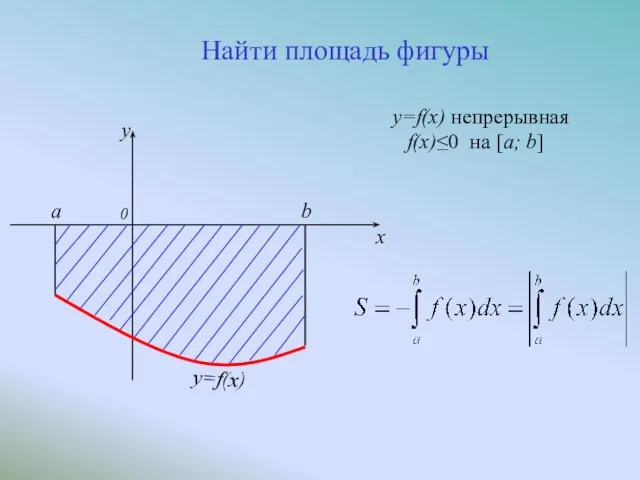 y=f(x) непрерывная f(x)≤0 на [a; b] a 0 b y=f(x) y x Найти площадь фигуры