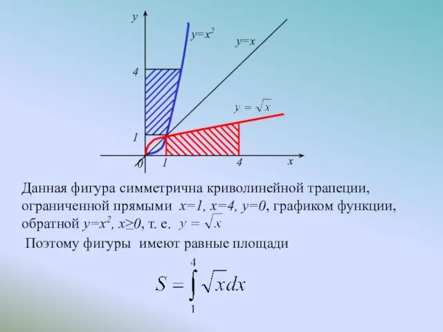 Данная фигура симметрична криволинейной трапеции, ограниченной прямыми x=1, x=4, y=0, графиком функции,
