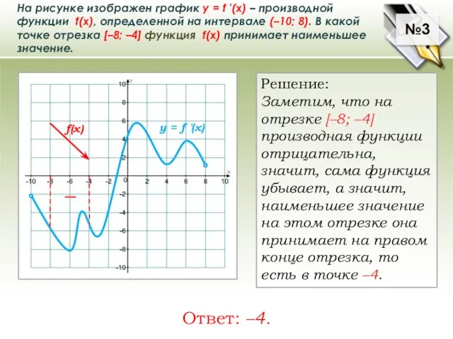 На рисунке изображен график у = f ′(x) – производной функции f(x),