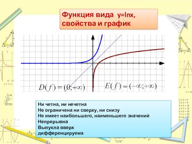Функция вида y=lnx, свойства и график Ни четна, ни нечетна Не ограничена