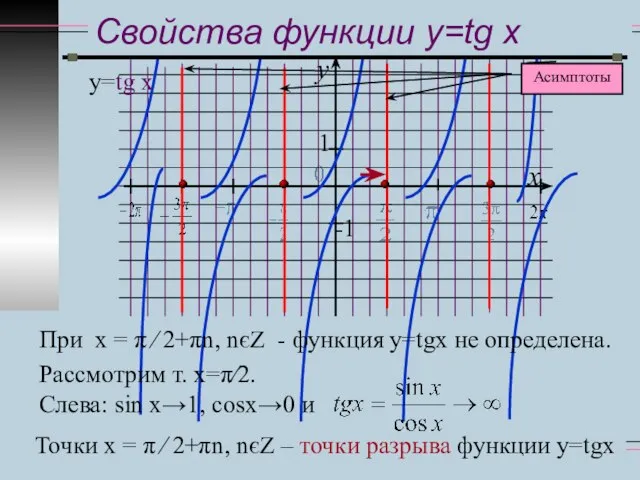 y x 1 -1 Свойства функции y=tg x у=tg x При х