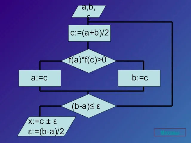 a,b, ε f(a)*f(c)>0 a:=c x:=c ± ε ε:=(b-a)/2 c:=(a+b)/2 b:=c (b-a)≤ ε Методы