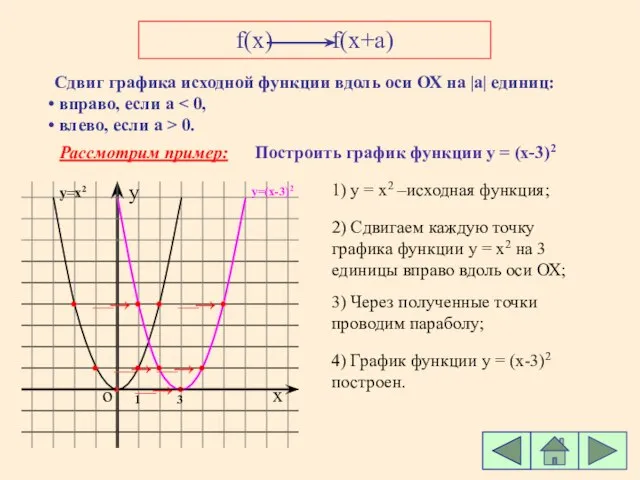 f(x) f(x+a) Сдвиг графика исходной функции вдоль оси ОХ на |а| единиц: