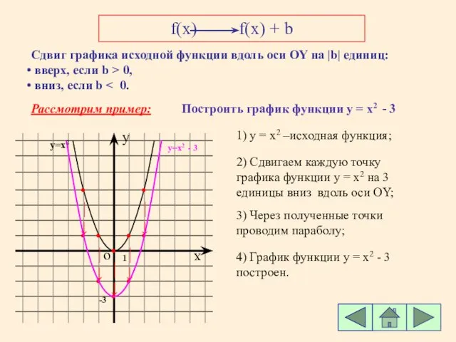f(x) f(x) + b Сдвиг графика исходной функции вдоль оси ОY на