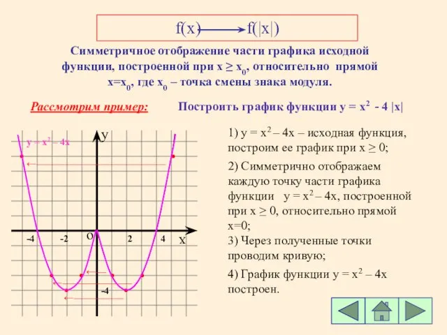 f(x) f(|x|) Симметричное отображение части графика исходной функции, построенной при х ≥