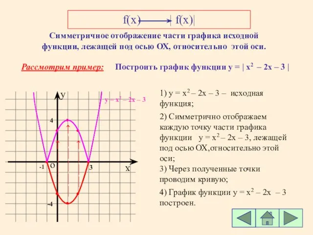 f(x) | f(x)| Симметричное отображение части графика исходной функции, лежащей под осью