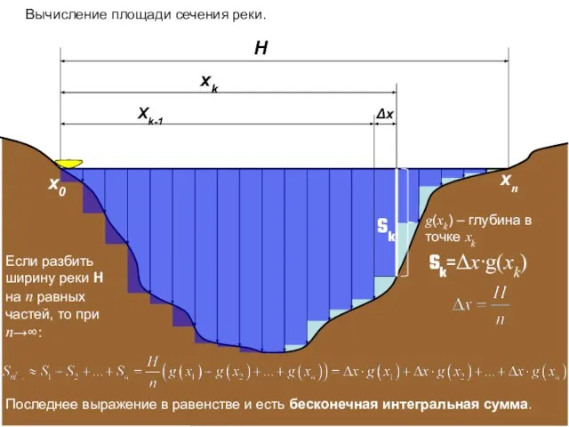 H xk Xk-1 Вычисление площади сечения реки. Δх Sk g(xk) – глубина