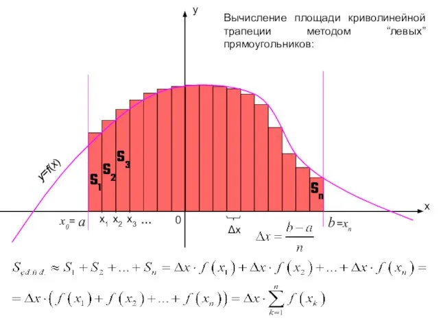 x y a b 0 Δx Вычисление площади криволинейной трапеции методом “левых”