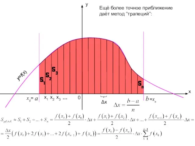 x y 0 Δx Ещё более точное приближение даёт метод “трапеций”: y=f(x)