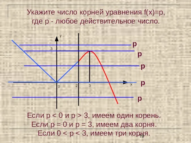 Укажите число корней уравнения f(x)=p, где p - любое действительное число. Если