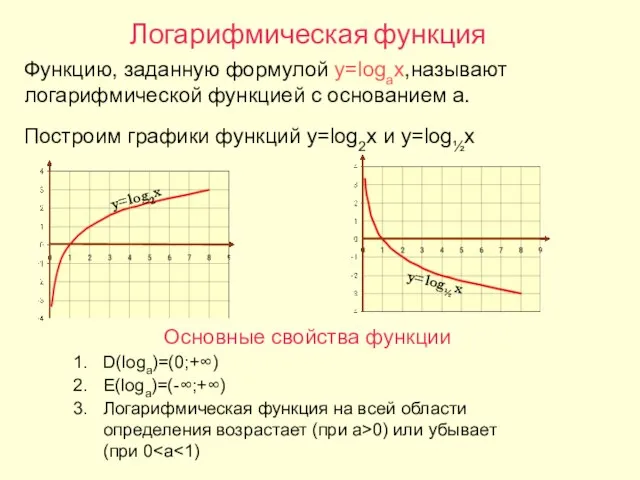 Логарифмическая функция Функцию, заданную формулой y=logax,называют логарифмической функцией с основанием a. Построим