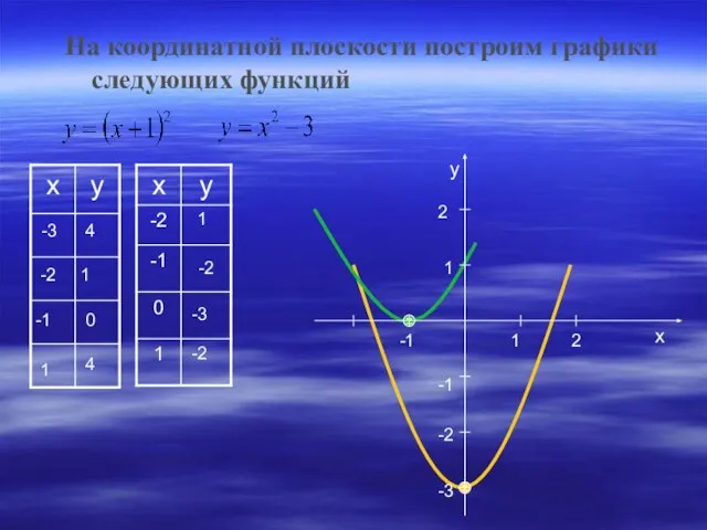 На координатной плоскости построим графики следующих функций -3 -2 -1 1 4