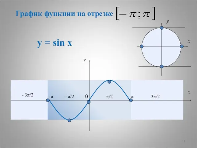 у = sin x π π/2 - π/2 - π - 3π/2