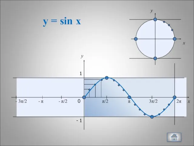 y = sin x x y 0 π/2 π 3π/2 2π x