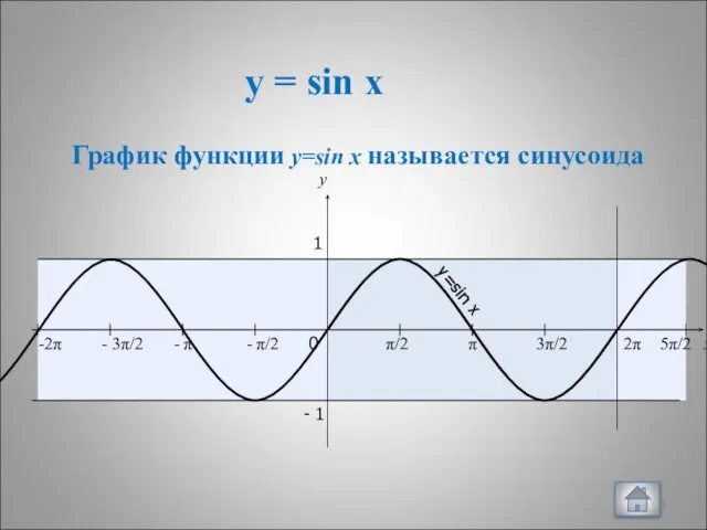 y = sin x x y 0 π/2 π 3π/2 2π 1