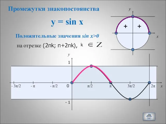 y = sin x + + x y 0 π/2 π 3π/2