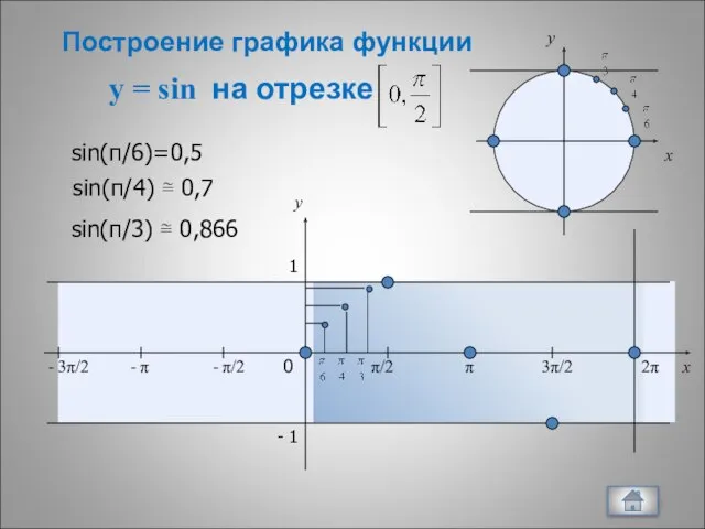 y = sin на отрезке x y 0 π/2 π 3π/2 2π