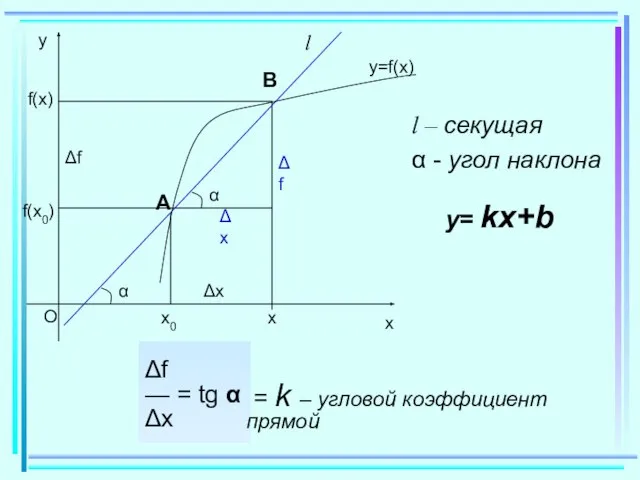 f(x0) f(x) Δx Δf l l – секущая α - угол наклона