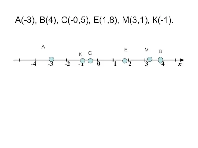 А В М Е К С А(-3), В(4), С(-0,5), Е(1,8), М(3,1), К(-1).