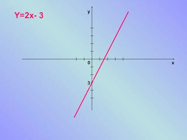 Y=2x- 3