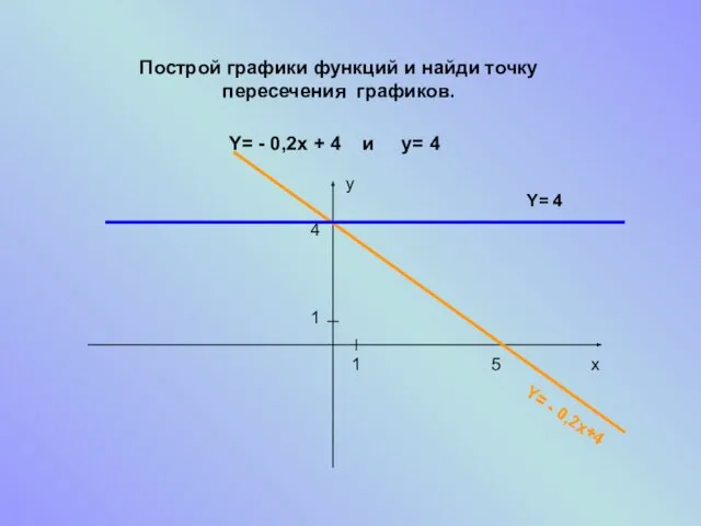 Построй графики функций и найди точку пересечения графиков. Y= - 0,2x + 4 и y= 4